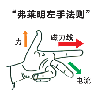 弗萊明左手法則
