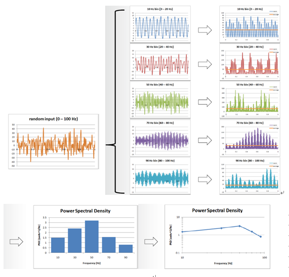 什么是隨機振動試驗